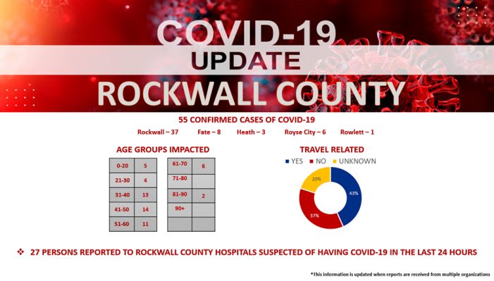 RCOEM (4/21/2020 6:25PM): 8 additional confirmed COVID-19 cases in Rockwall County, 55 total