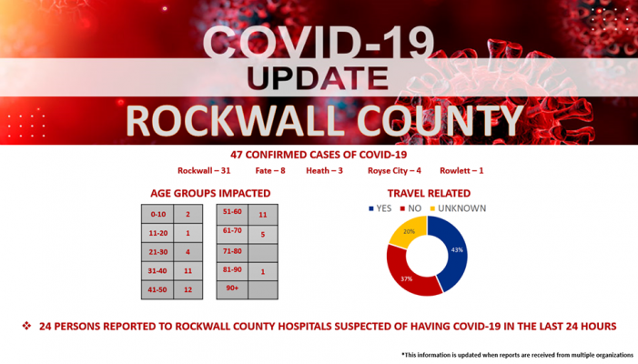 RCOEM Update: 47 Total Confirmed Cases of COVID-19 in Rockwall County