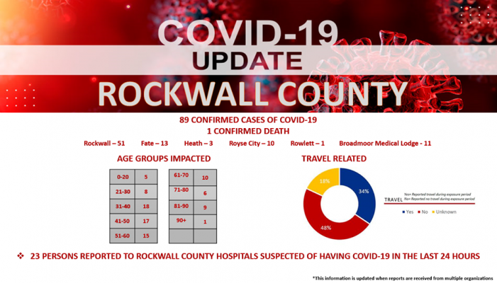 Rockwall County Office of Emergency Management: 17 additional COVID-19 cases, 89 total