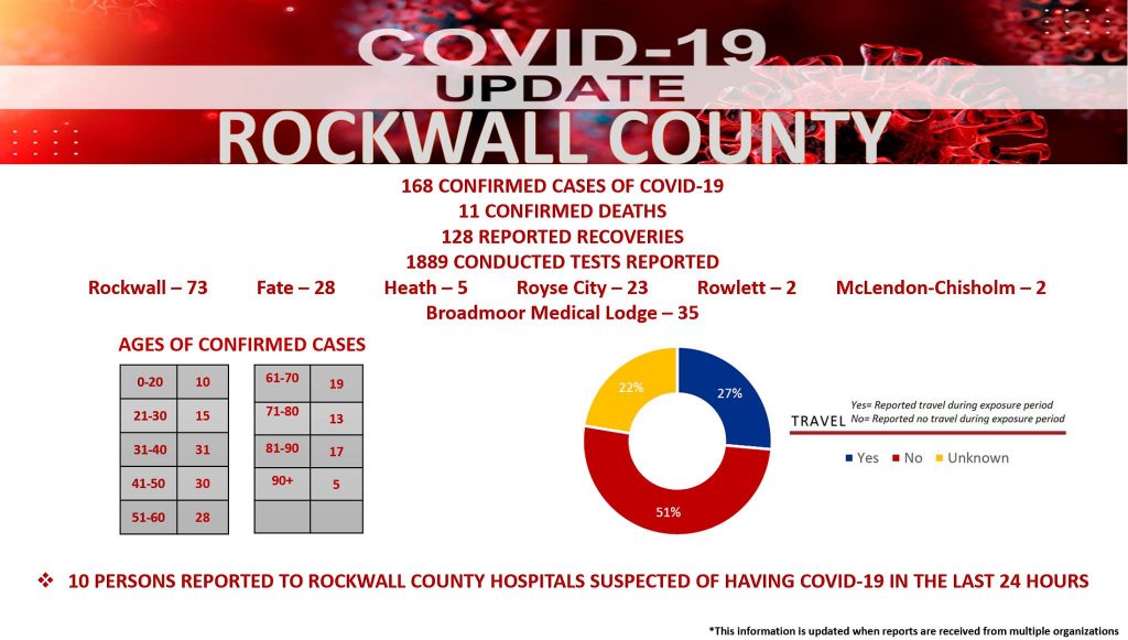 Rockwall County Office of Emergency Management COVID19