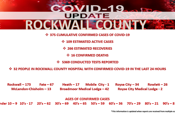 Official COVID-19 Update from Rockwall County Office of Emergency Management (6/30/2020)