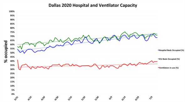 Hospital capacity in Dallas on July 13