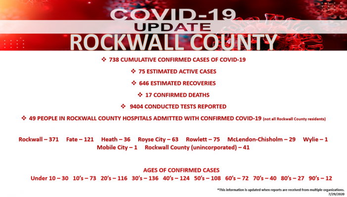 Official COVID-19 Update from Rockwall County Office of Emergency Management (7/29/2020)