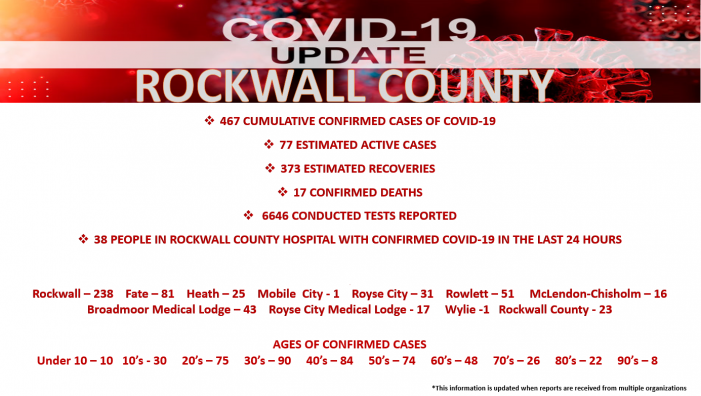 Official COVID-19 Update from Rockwall County Office of Emergency Management (7/13/2020)