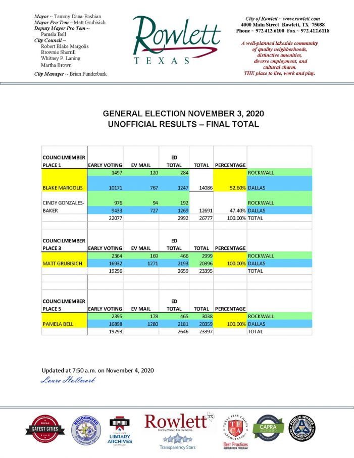 Election Results: City of Rowlett