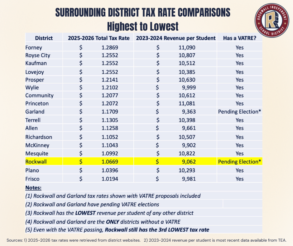 Rockwall ISD’s VATRE Keeps Tax Rate Among the Lowest in the Region